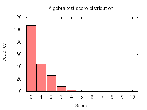 Algebra test score distribution graph: histogram