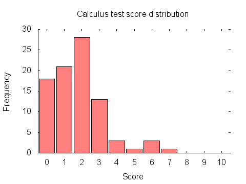 Calculus test score distribution graph: histogram