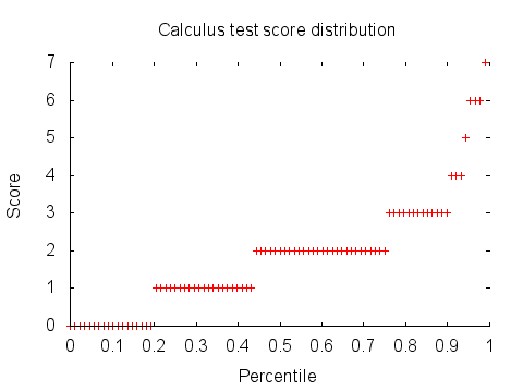 Calculus test score distribution graph: percentiles