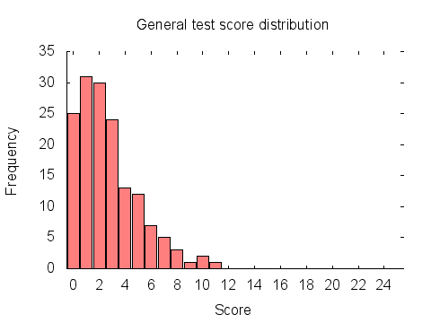 General test score distribution graph: histogram