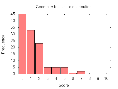 Geometry test score distribution graph: histogram