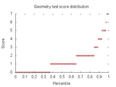 Geometry test score distribution graph: percentiles