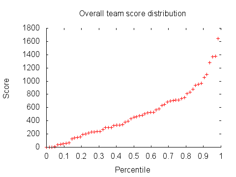 Overall team score distribution graph: percentiles