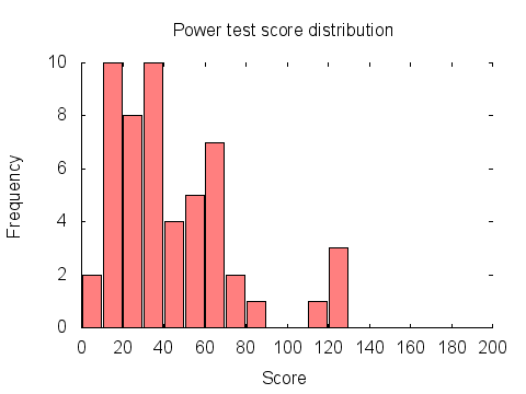 Power test score distribution graph: histogram
