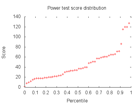 Power test score distribution graph: percentiles