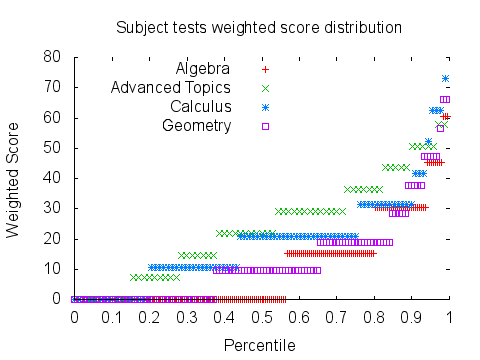 Subject tests score distribution graph: percentiles