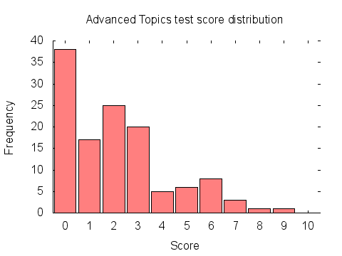 Advanced Topics test score distribution graph: histogram