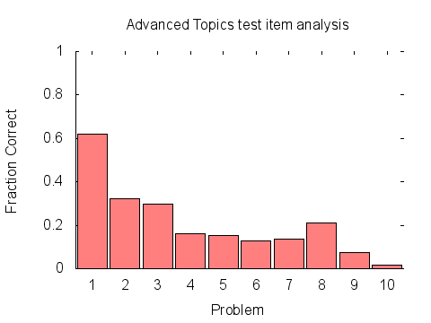 Advanced Topics test items