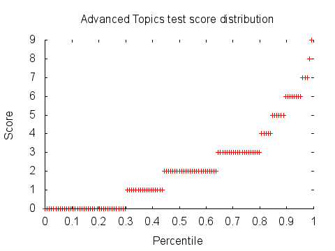 Advanced Topics test score distribution graph: percentiles