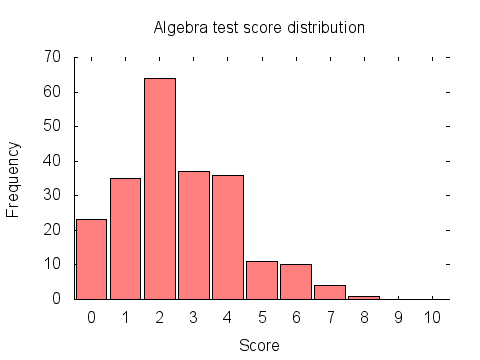 Algebra test score distribution graph: histogram