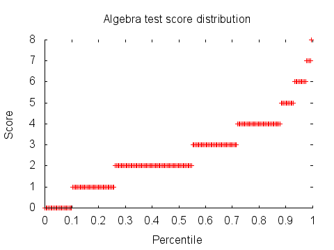 Algebra test score distribution graph: percentiles