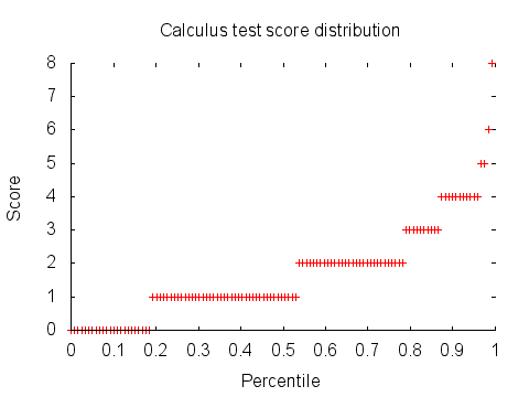Calculus test score distribution graph: percentiles