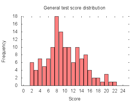 General test score distribution graph: histogram
