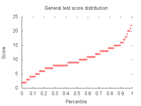 General test score distribution graph: percentiles