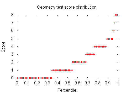 Geometry test score distribution graph: percentiles