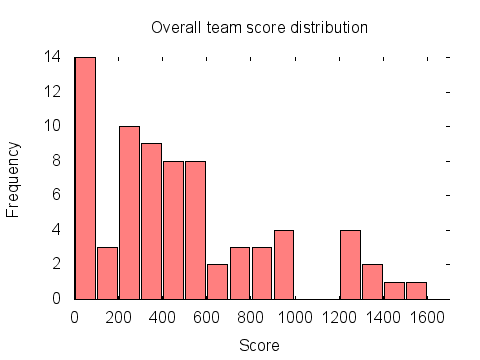 Overall team score distribution graph: histogram