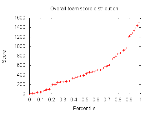 Overall team score distribution graph: percentiles