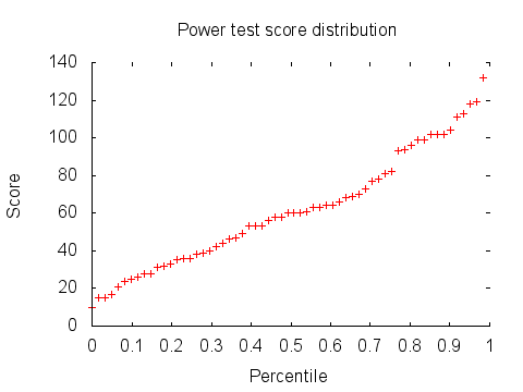 Power test score distribution graph: percentiles