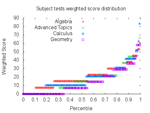 Subject tests score distribution graph: percentiles