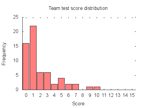 Team test score distribution graph: histogram