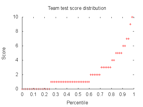 Team test score distribution graph: percentiles